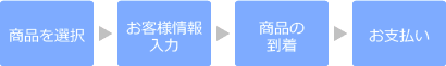 購入の流れ